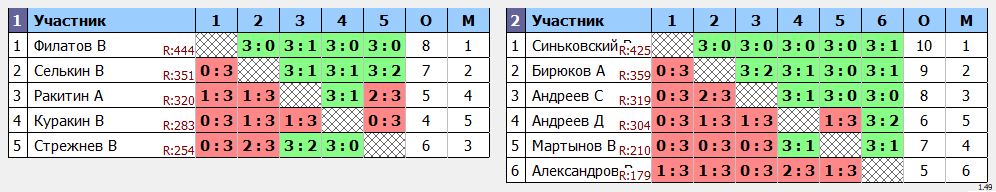 результаты турнира Кубковый МАКС-450 в ТТL-Савеловская 